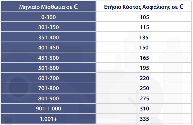 Κόστος Ασφάλισης